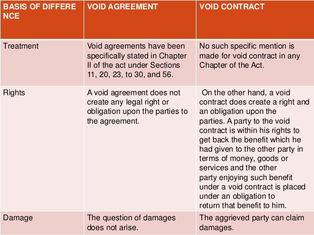 difference between void contracts and void agreement