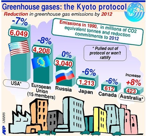 Climate: What's to become of the Kyoto Protocol?