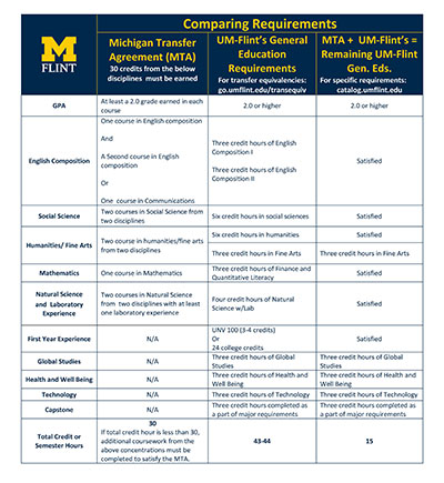 Michigan Transfer Agreement | University of Michigan Flint