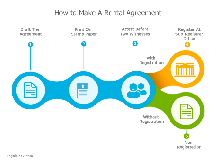 Is it possible to make and register rental agreements online in 