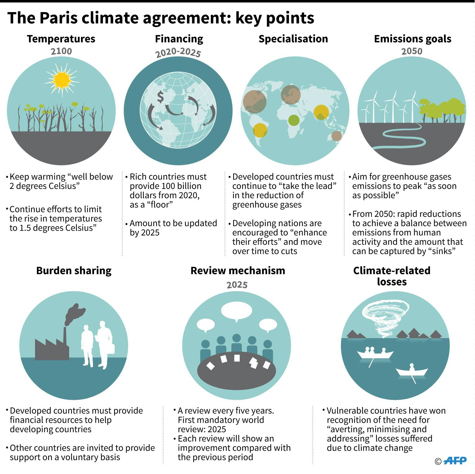 The Paris agreement: key points – European Data News Hub