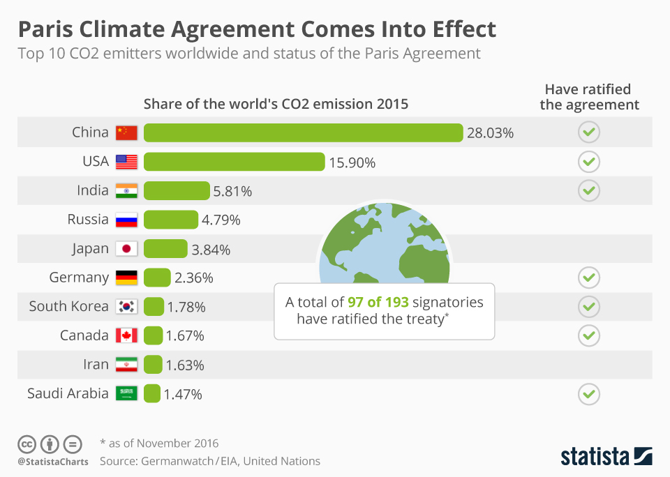 Chart: Paris Climate Agreement Comes Into Effect | Statista