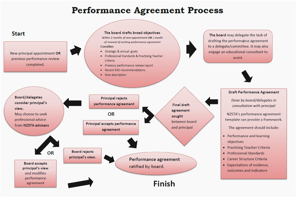performance agreement process 