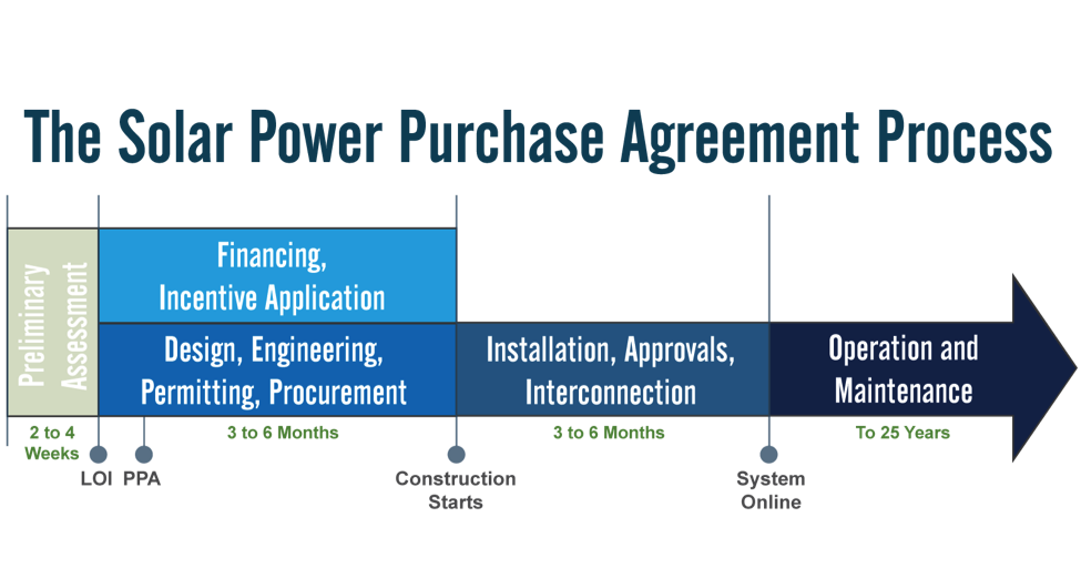12 Things to Know Before Signing a Solar Power Purchase Agreement