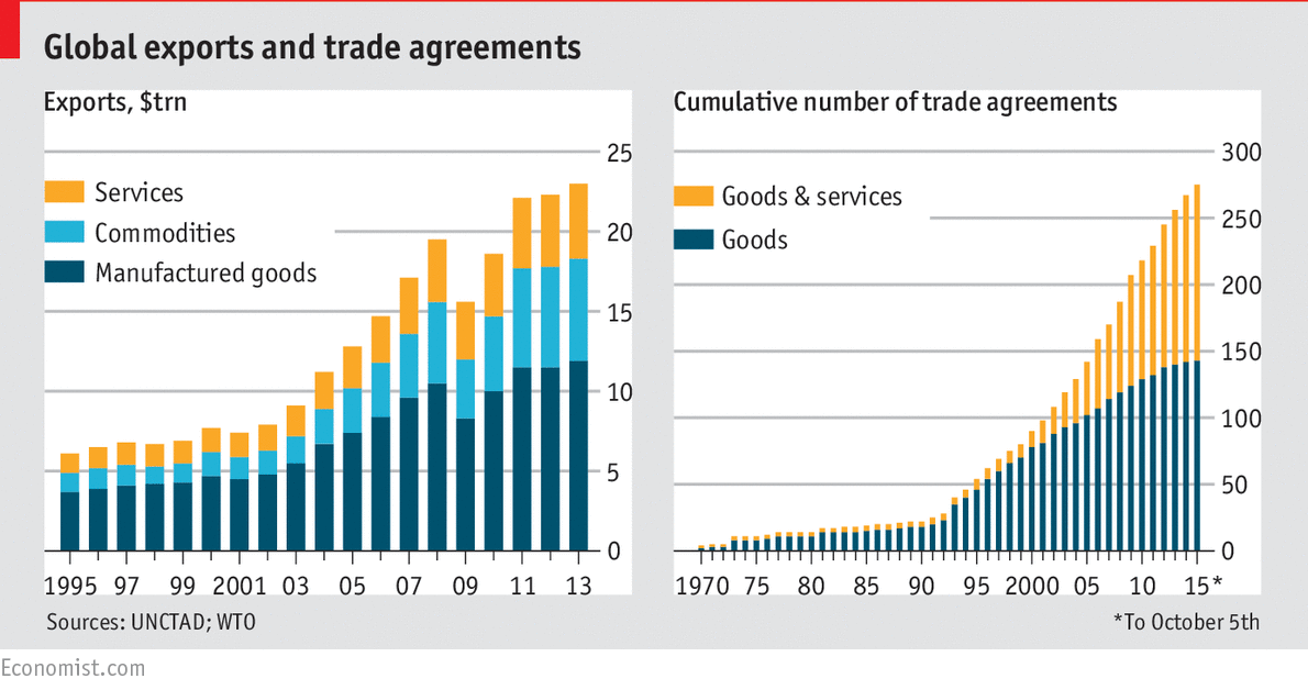 WTO AGREEMENTS