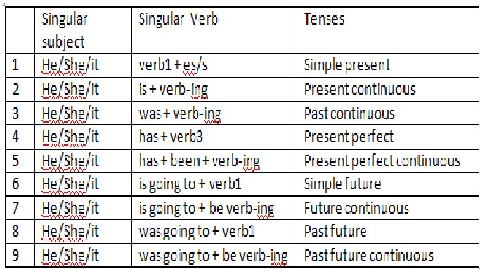 singular plural agreement english grammar printable Metierlink.com